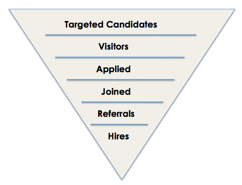 targeted candidates, social media recruiting, referrals, hires