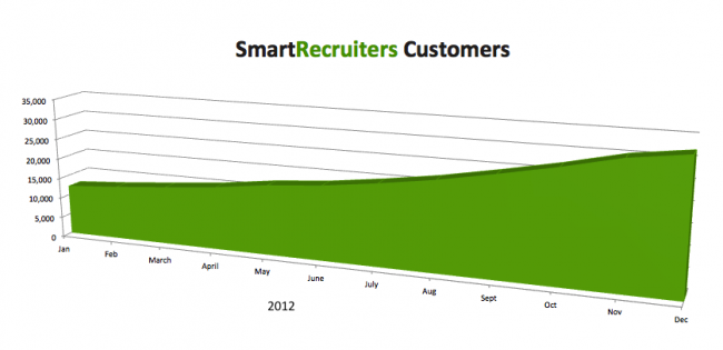 SmartRecruiters Customers