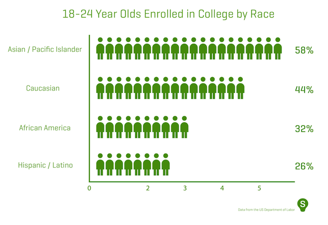 College Attendees by Race