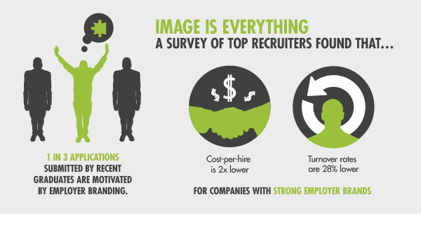 Survey of top recruiters