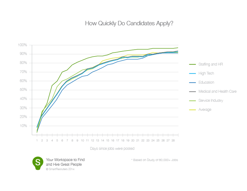 How Quickly Do Candidates Apply by Industry