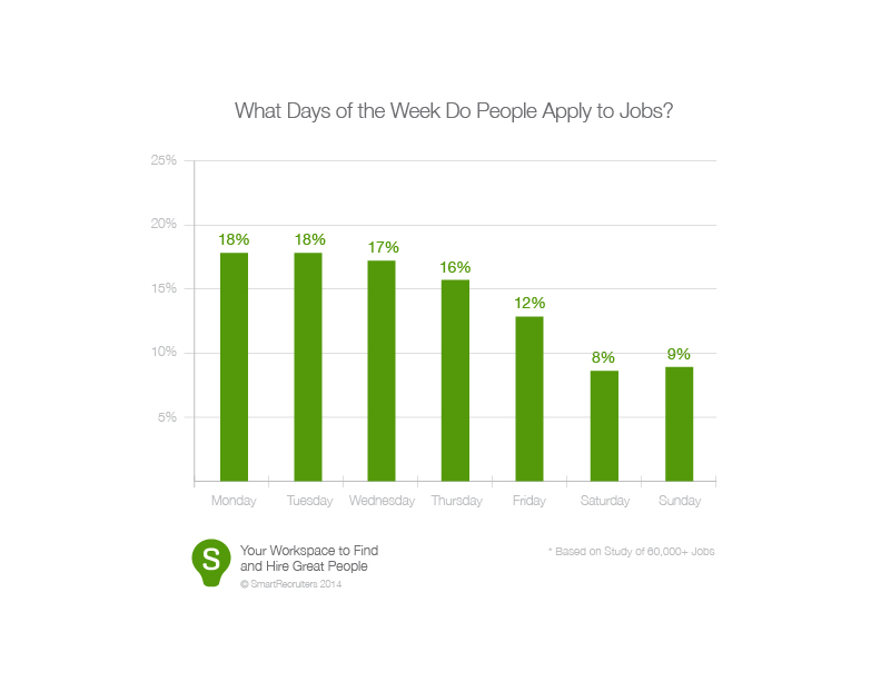What Days od the Week Do People Apply to Jobs?