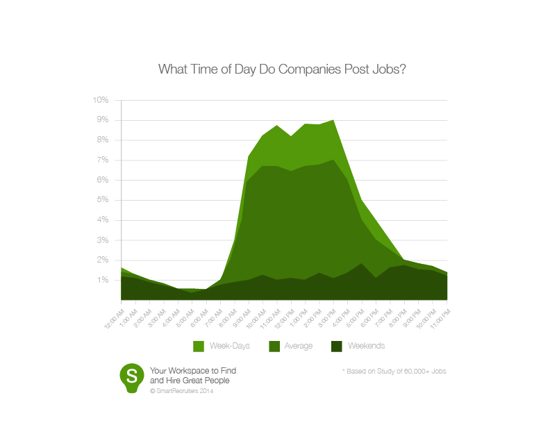 What Time of Day Do Companies Post Jobs