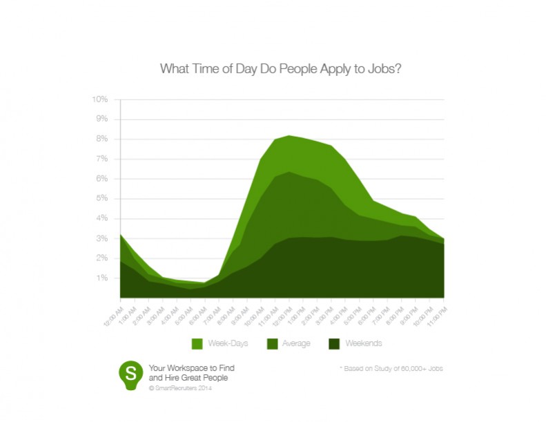 What Time of Day Do People Apply to Jobs