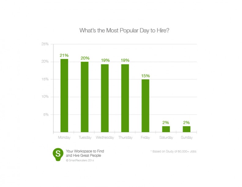 What's the Most Popular Day to Hire