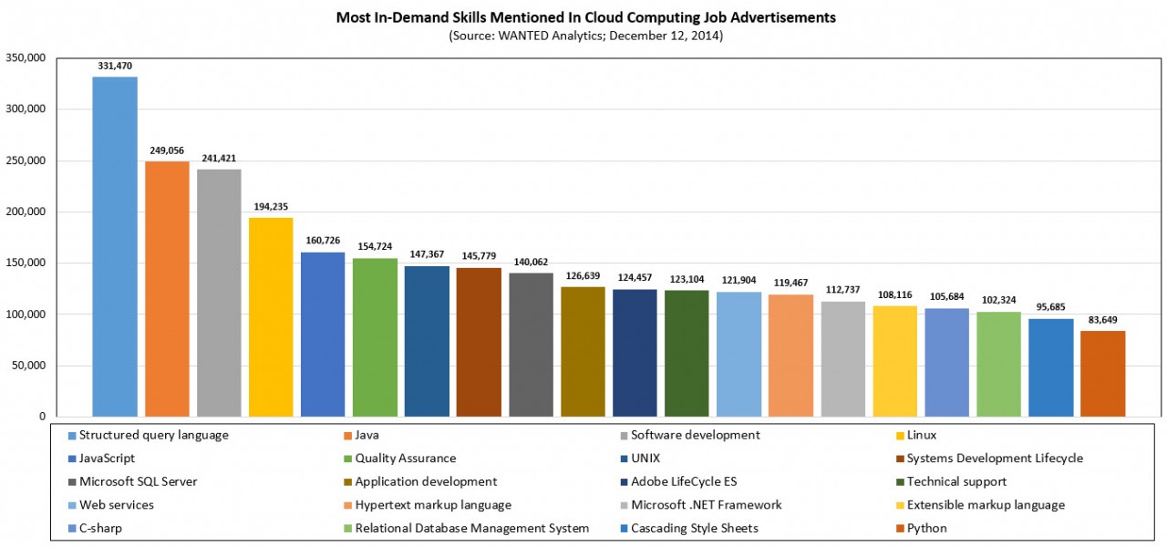 IT Skills in Demand Based on Ad Mentions
