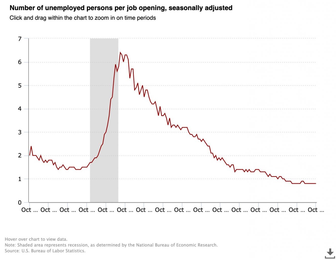 Data on unemployed people per job opening 