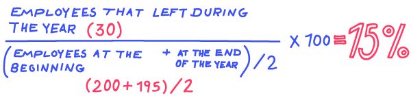 How to Calculate Turnover Rate - Meaning and Formula