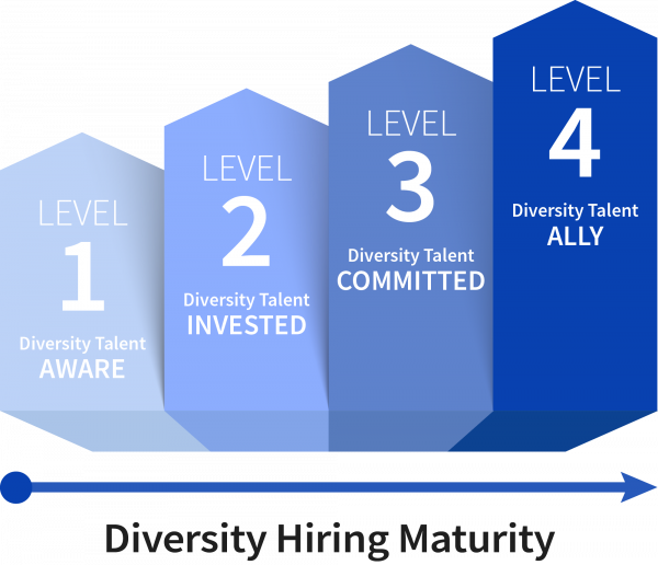 Diversity Hiring Maturity Model