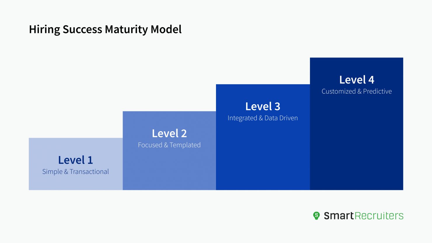 Hiring Success Maturity Model
