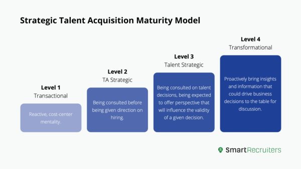 Strategic Talent Acquisition Maturity Model Four Levels