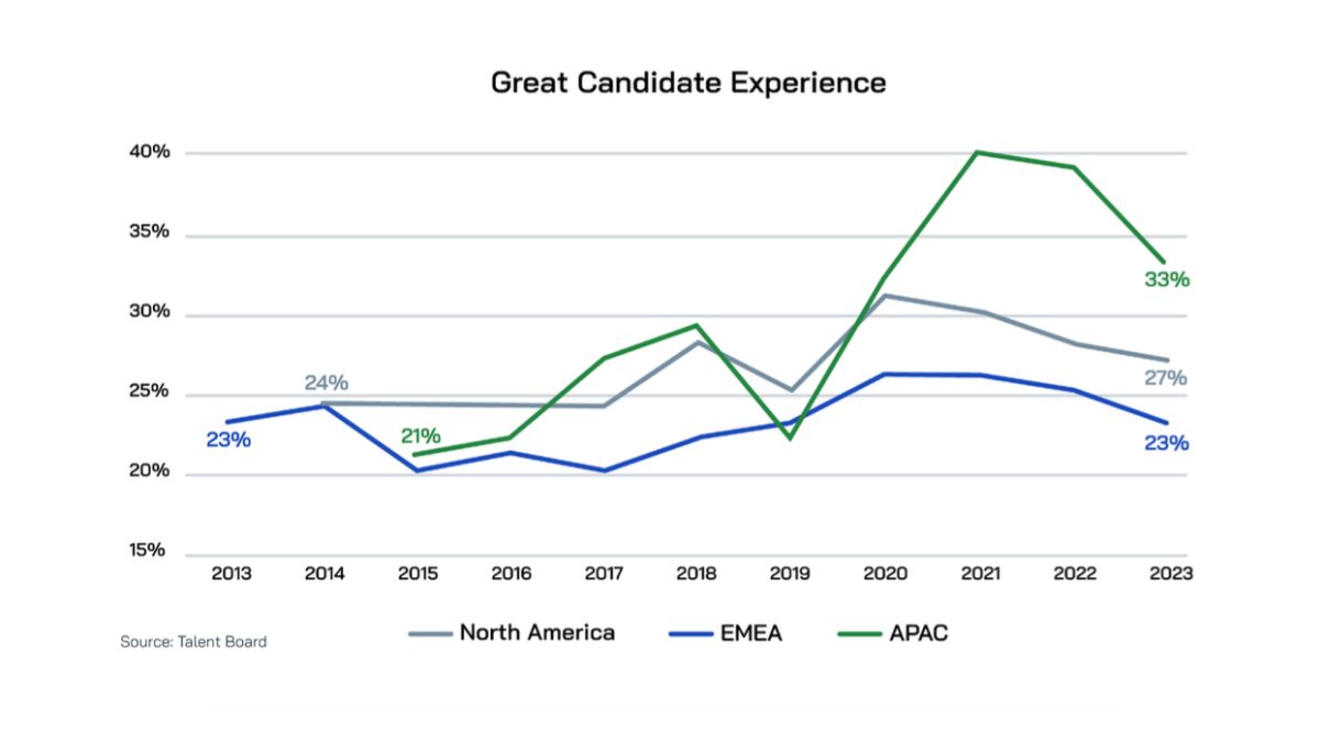 40 Notable Candidate Experience Statistics: 2023 Job Application Trends &  Challenges 