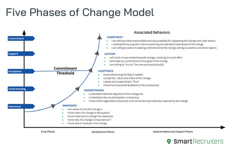 Change Management model