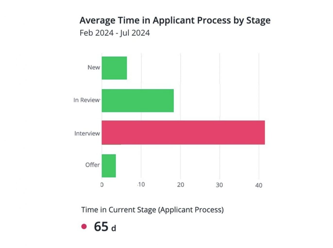 View a chart of average time required for a stage in data-driven recruiting