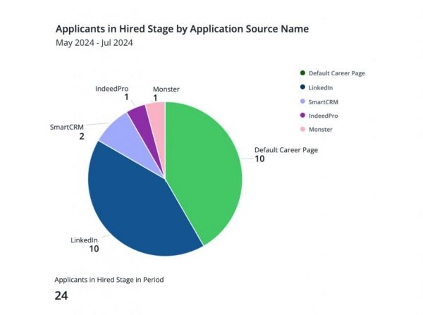 pie chart of sources of hire for data-driven recruitment