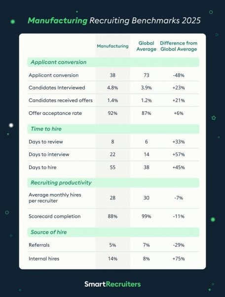 Benchmark recruiting metrics for manufacturing industry graph.