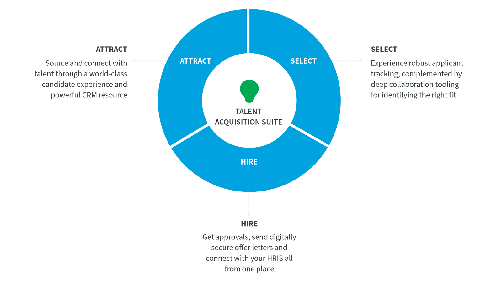 Attract - Select - Hire