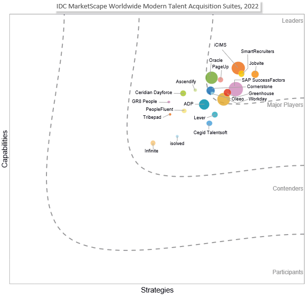 SmartRecruiters Recognized as “Leader” in Modern Talent Acquisition Suites by IDC
