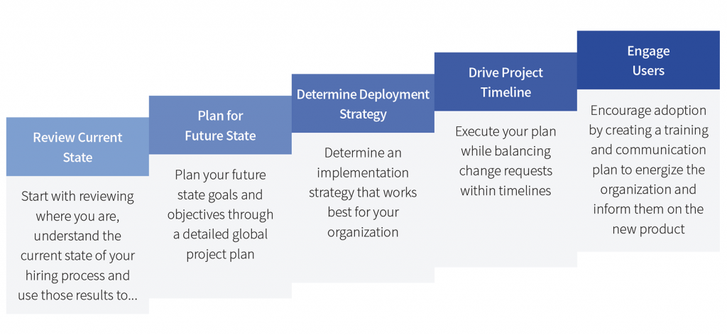 An ATS Implementation Project Plan